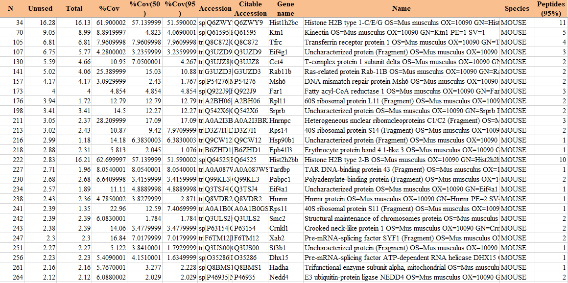 RNA pulldown質(zhì)譜檢索表格